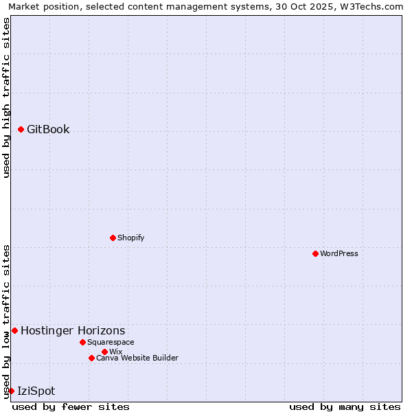 Market position of GitBook vs. Hostinger Horizons vs. IziSpot