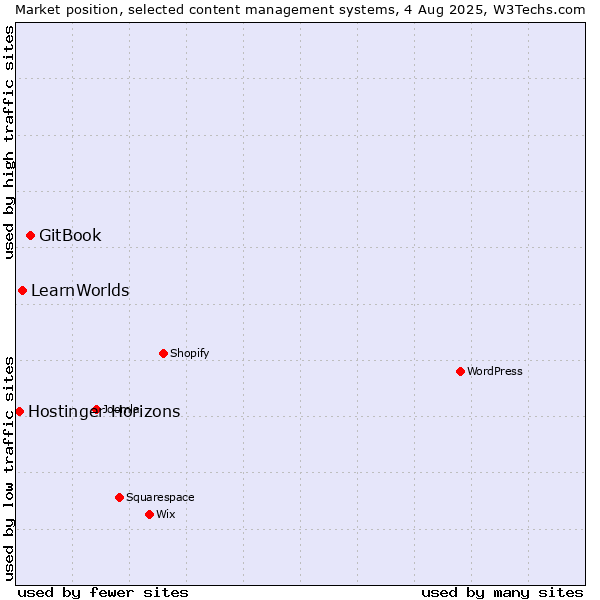 Market position of GitBook vs. LearnWorlds vs. Hostinger Horizons