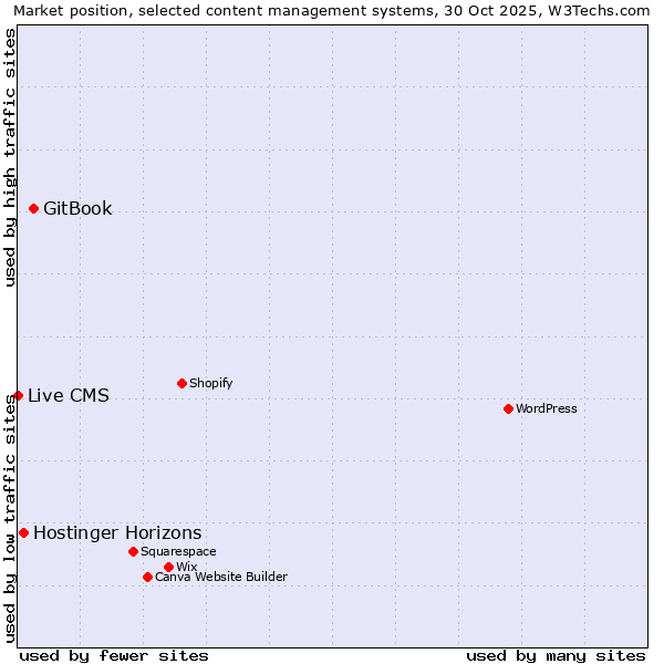 Market position of GitBook vs. Hostinger Horizons vs. Live CMS