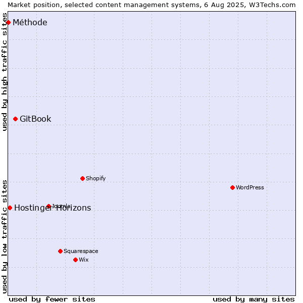 Market position of GitBook vs. Hostinger Horizons vs. Méthode