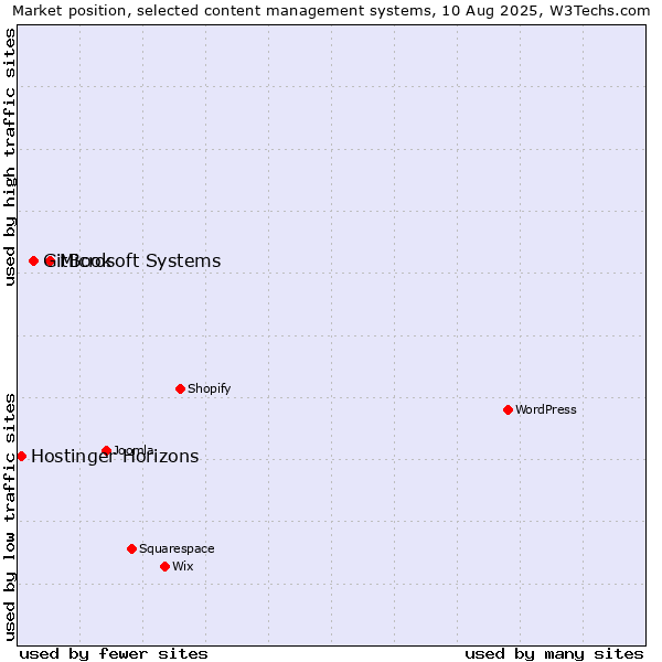 Market position of Microsoft Systems vs. GitBook vs. Hostinger Horizons