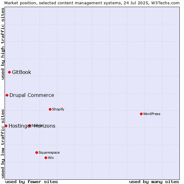 Market position of GitBook vs. Drupal Commerce vs. Hostinger Horizons