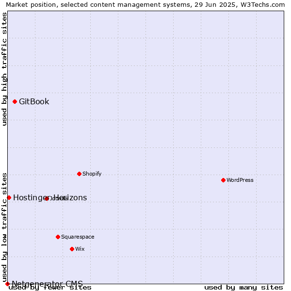 Market position of GitBook vs. Hostinger Horizons vs. Netgenerator CMS