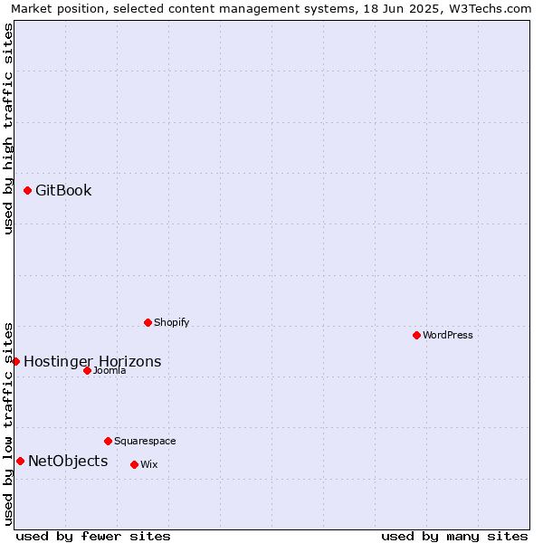 Market position of GitBook vs. NetObjects vs. Hostinger Horizons