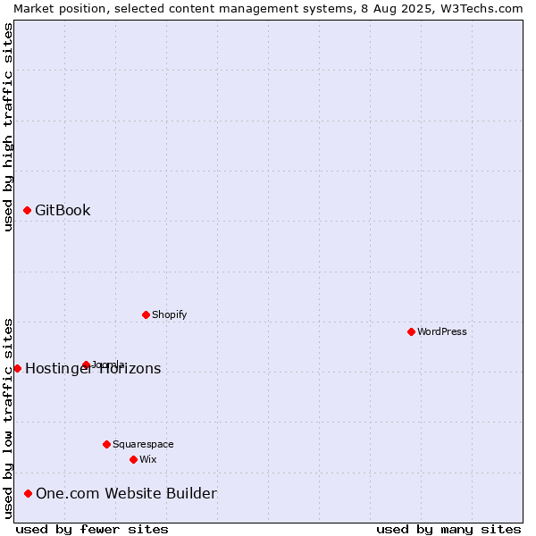 Market position of One.com Website Builder vs. GitBook vs. Hostinger Horizons