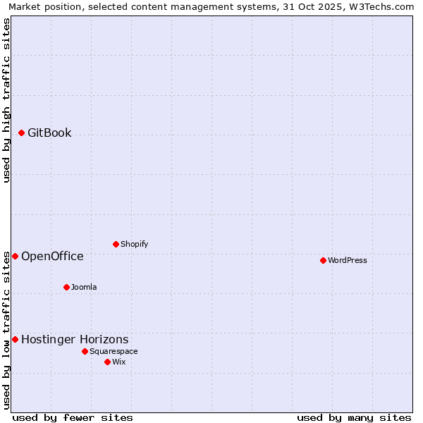 Market position of GitBook vs. Hostinger Horizons vs. OpenOffice