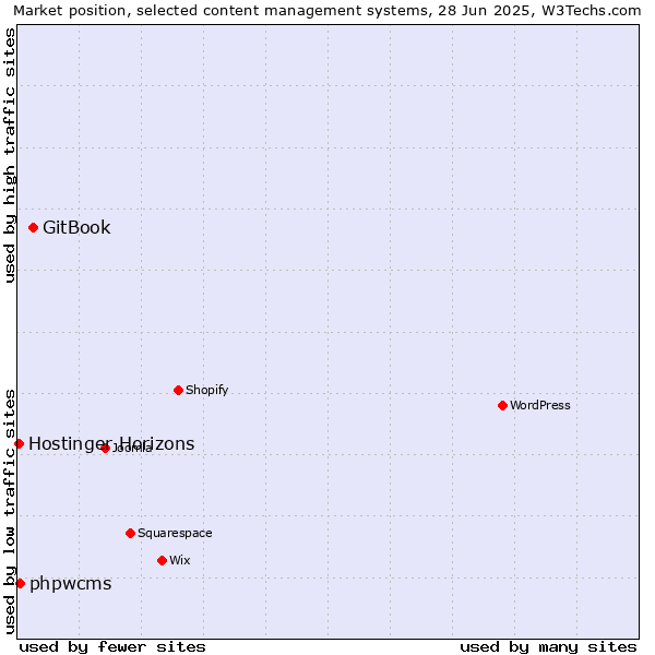 Market position of GitBook vs. phpwcms vs. Hostinger Horizons
