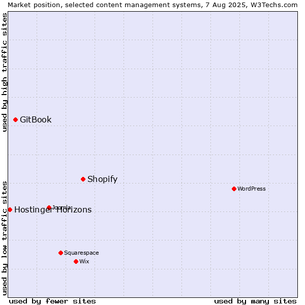 Market position of Shopify vs. GitBook vs. Hostinger Horizons