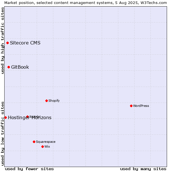Market position of GitBook vs. Sitecore CMS vs. Hostinger Horizons