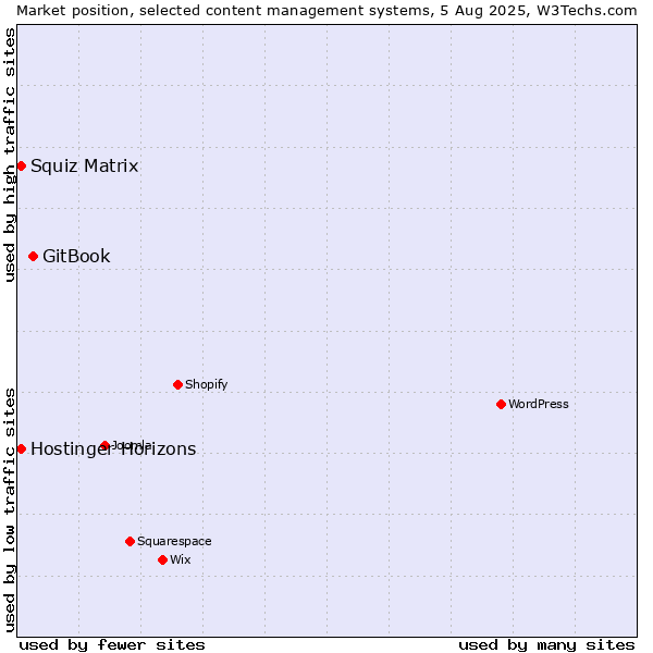 Market position of GitBook vs. Squiz Matrix vs. Hostinger Horizons