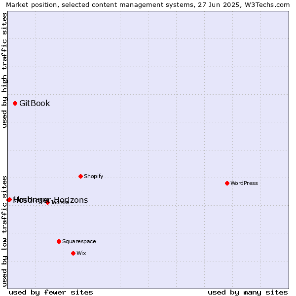 Market position of GitBook vs. Umbraco vs. Hostinger Horizons