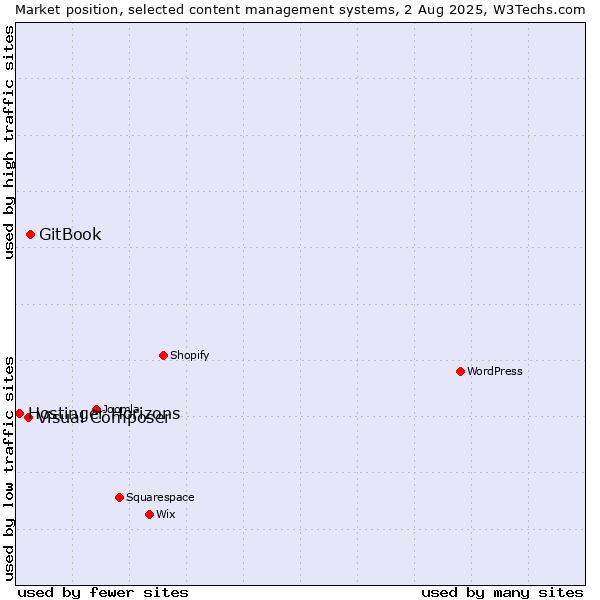 Market position of GitBook vs. Visual Composer vs. Hostinger Horizons