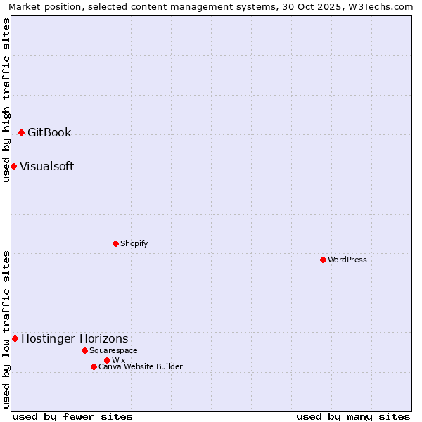 Market position of GitBook vs. Hostinger Horizons vs. Visualsoft