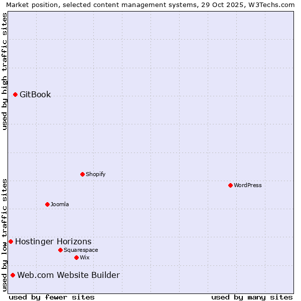 Market position of GitBook vs. Web.com Website Builder vs. Hostinger Horizons