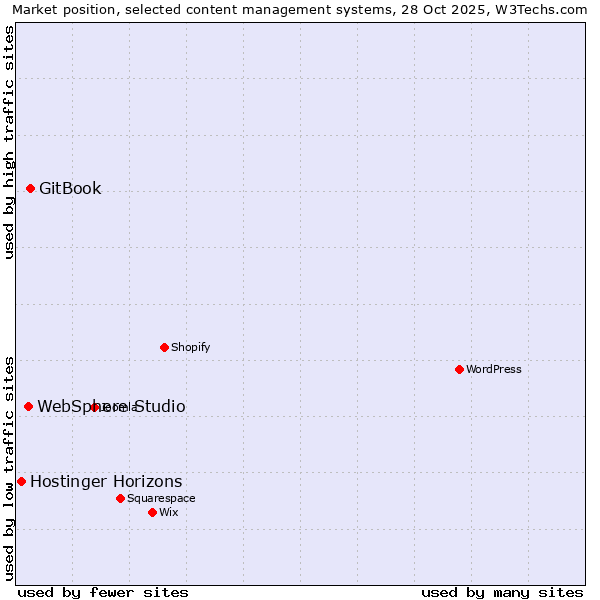 Market position of GitBook vs. WebSphere Studio vs. Hostinger Horizons