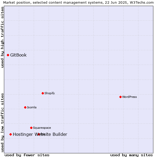 Market position of Hostinger Website Builder vs. GitBook