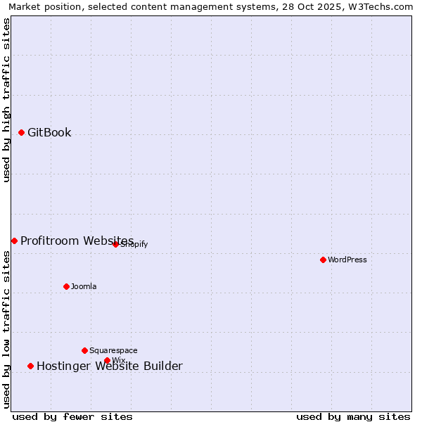 Market position of Hostinger Website Builder vs. GitBook vs. Profitroom Websites