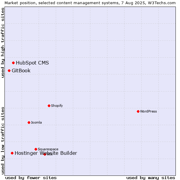 Market position of HubSpot CMS vs. Hostinger Website Builder vs. GitBook