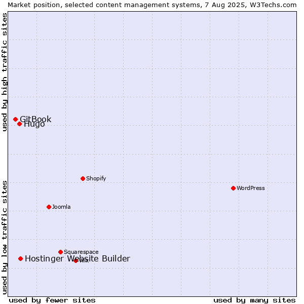 Market position of Hostinger Website Builder vs. Hugo vs. GitBook