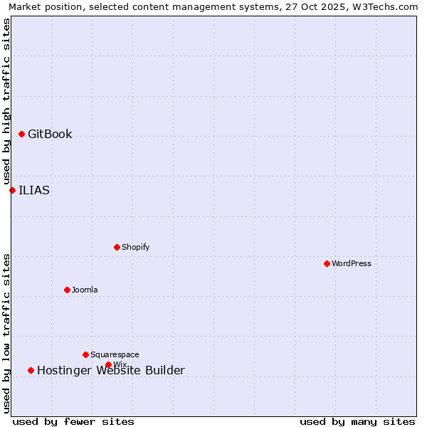Market position of Hostinger Website Builder vs. GitBook vs. ILIAS