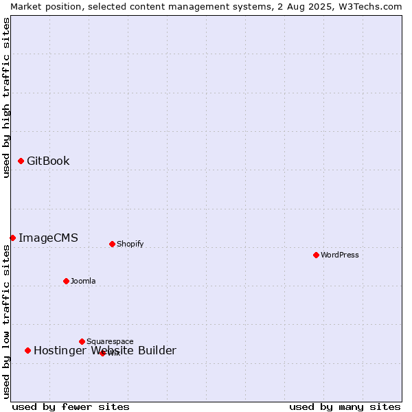 Market position of Hostinger Website Builder vs. GitBook vs. ImageCMS