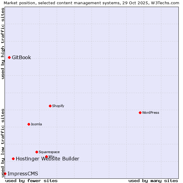 Market position of Hostinger Website Builder vs. GitBook vs. ImpressCMS