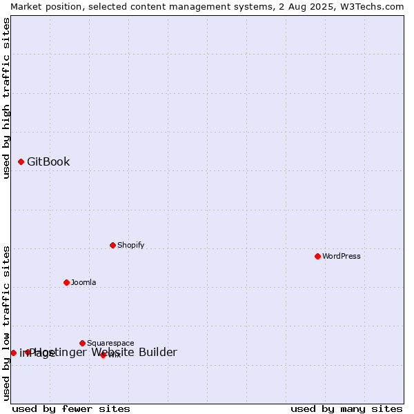 Market position of Hostinger Website Builder vs. GitBook vs. inPage