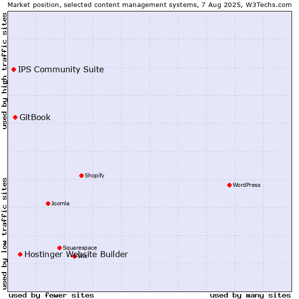 Market position of Hostinger Website Builder vs. GitBook vs. IPS Community Suite