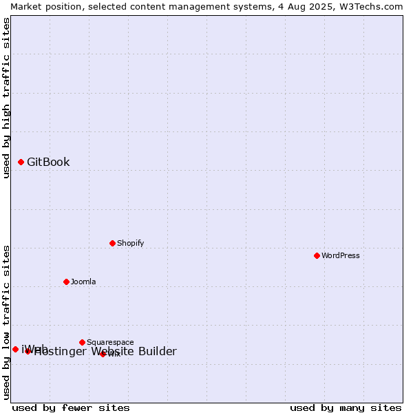 Market position of Hostinger Website Builder vs. GitBook vs. iWeb