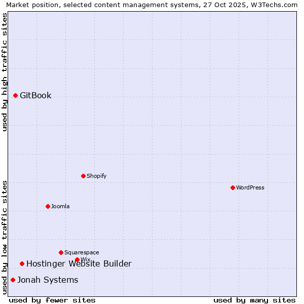 Market position of Hostinger Website Builder vs. GitBook vs. Jonah Systems
