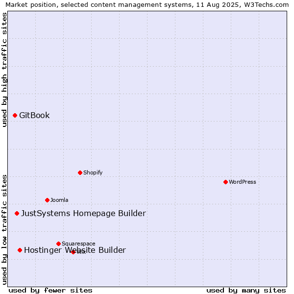 Market position of Hostinger Website Builder vs. JustSystems Homepage Builder vs. GitBook