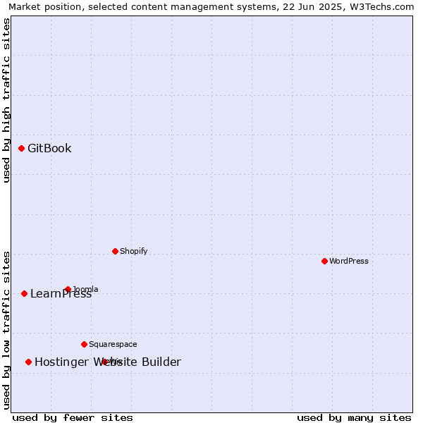 Market position of Hostinger Website Builder vs. LearnPress vs. GitBook