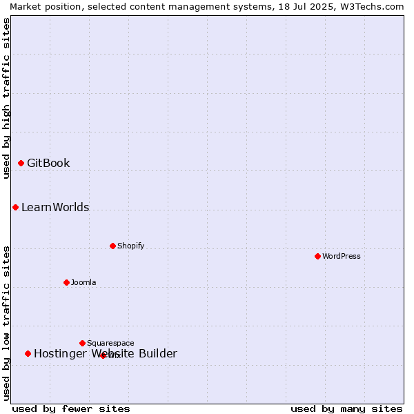 Market position of Hostinger Website Builder vs. GitBook vs. LearnWorlds