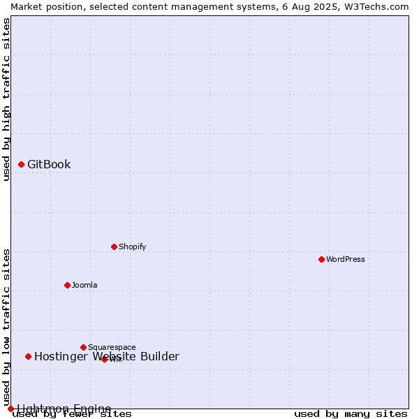 Market position of Hostinger Website Builder vs. GitBook vs. Lightmon Engine