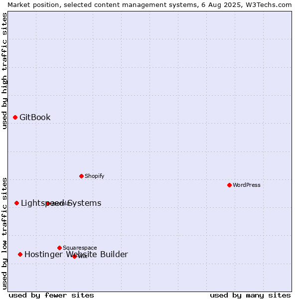 Market position of Hostinger Website Builder vs. Lightspeed Systems vs. GitBook