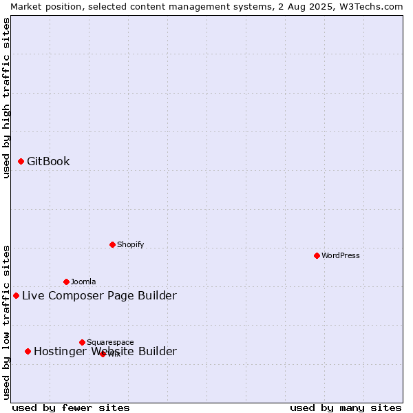 Market position of Hostinger Website Builder vs. GitBook vs. Live Composer Page Builder