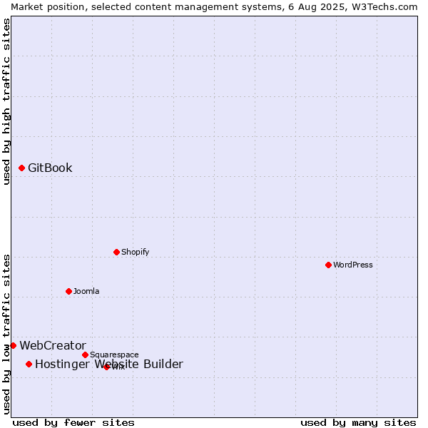 Market position of Hostinger Website Builder vs. GitBook vs. WebCreator
