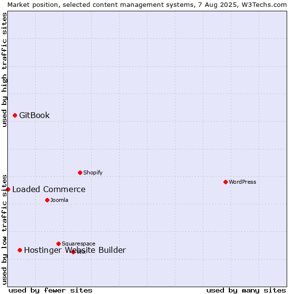 Market position of Hostinger Website Builder vs. GitBook vs. Loaded Commerce