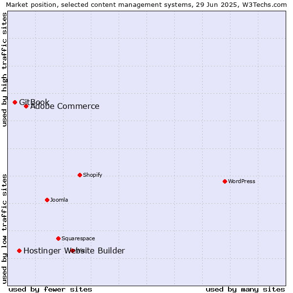 Market position of Adobe Commerce vs. Hostinger Website Builder vs. GitBook