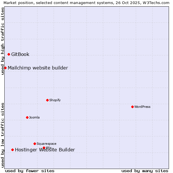 Market position of Hostinger Website Builder vs. GitBook vs. Mailchimp website builder