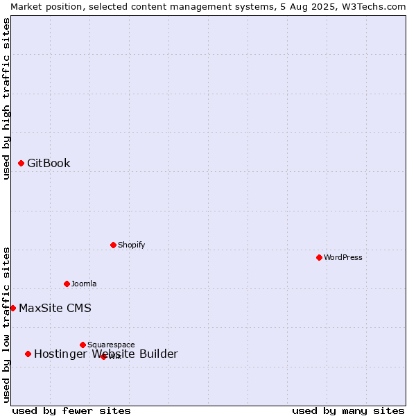 Market position of Hostinger Website Builder vs. GitBook vs. MaxSite CMS