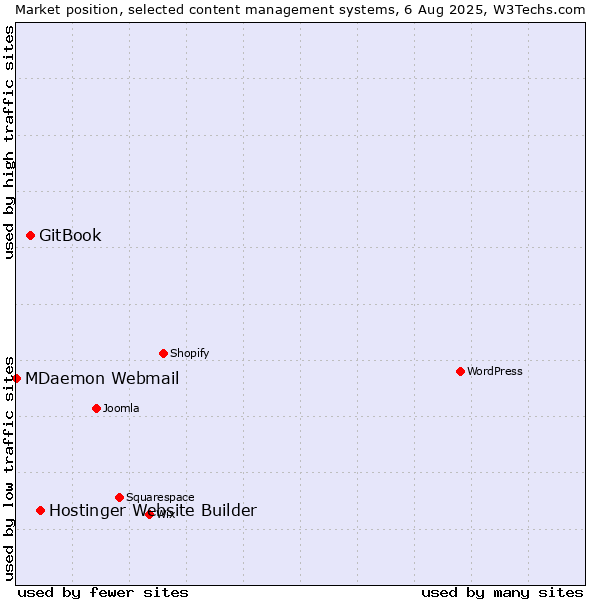 Market position of Hostinger Website Builder vs. GitBook vs. MDaemon Webmail