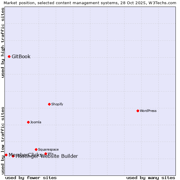 Market position of Hostinger Website Builder vs. GitBook vs. MemberClicks