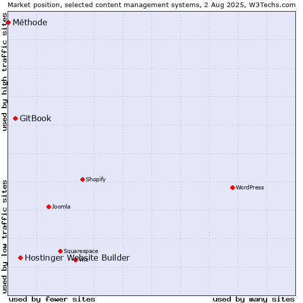 Market position of Hostinger Website Builder vs. GitBook vs. Méthode