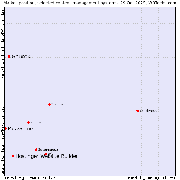 Market position of Hostinger Website Builder vs. GitBook vs. Mezzanine