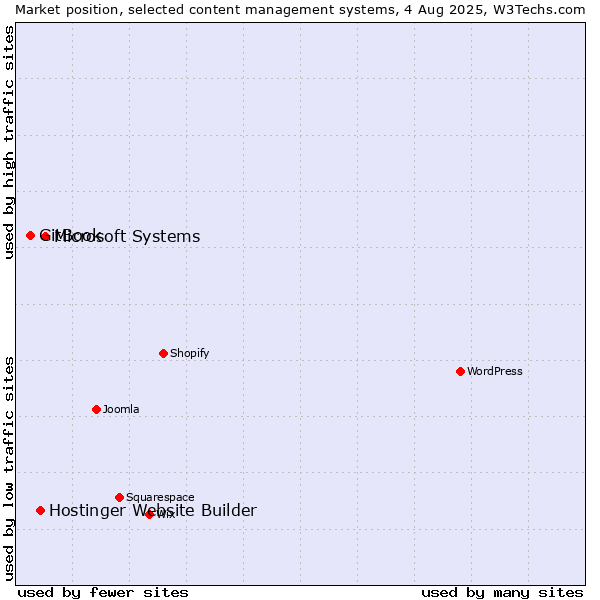 Market position of Microsoft Systems vs. Hostinger Website Builder vs. GitBook