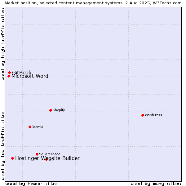 Market position of Hostinger Website Builder vs. GitBook vs. Microsoft Word