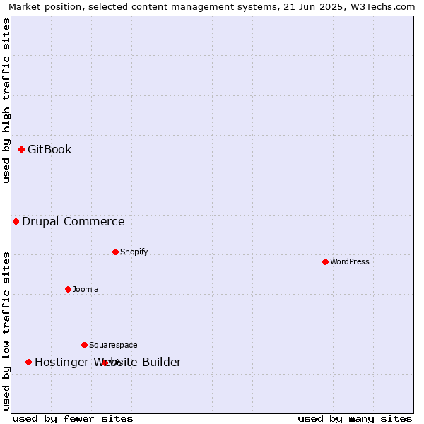 Market position of Hostinger Website Builder vs. GitBook vs. Drupal Commerce