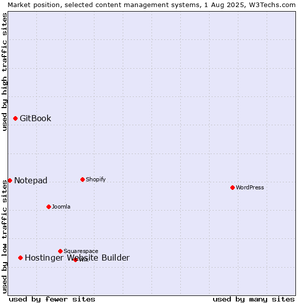 Market position of Hostinger Website Builder vs. GitBook vs. Notepad