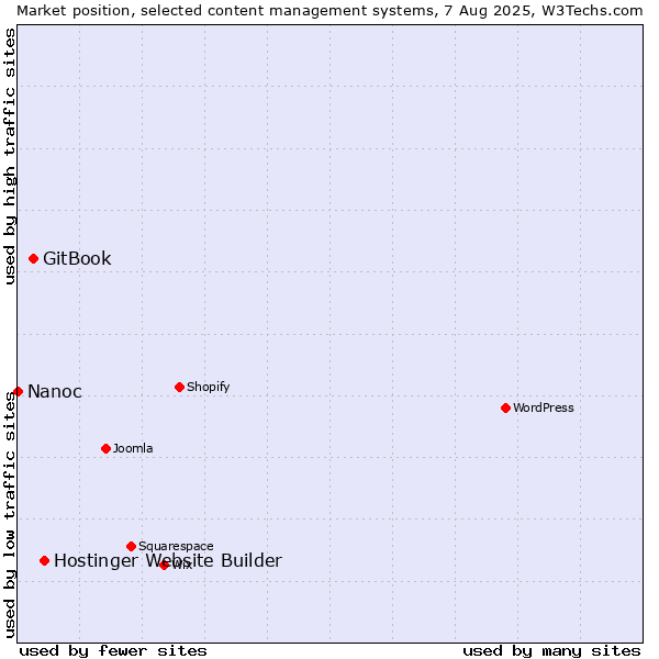 Market position of Hostinger Website Builder vs. GitBook vs. Nanoc